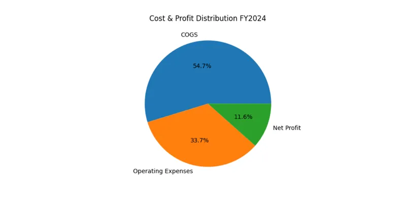 Revenue Share by Year (Pie Chart)